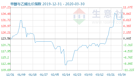 3月30日甲醇与乙烯比价指数图