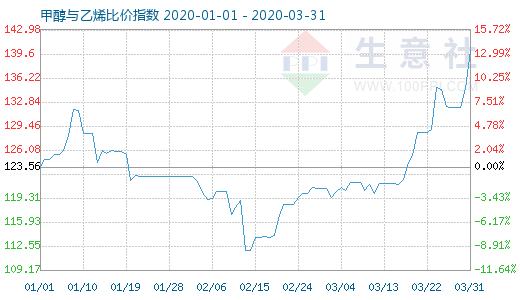 3月31日甲醇与乙烯比价指数图