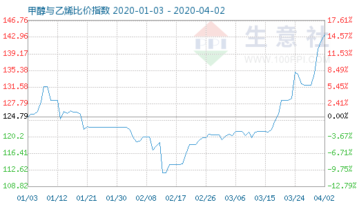 4月2日甲醇与乙烯比价指数图