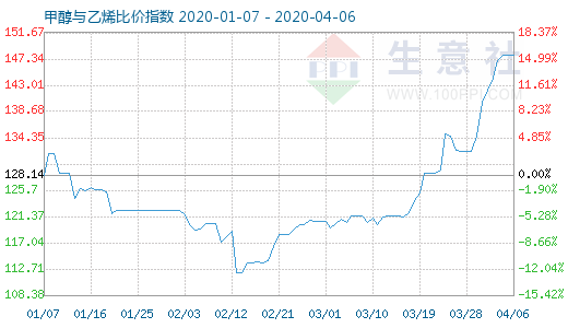 4月6日甲醇与乙烯比价指数图