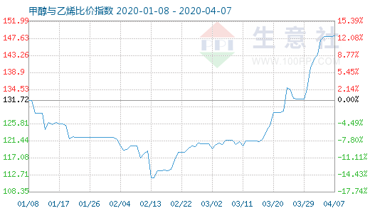 4月7日甲醇与乙烯比价指数图