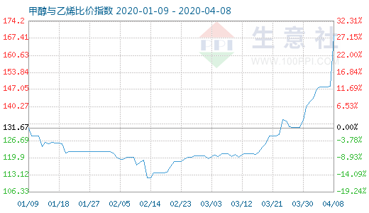 4月8日甲醇与乙烯比价指数图