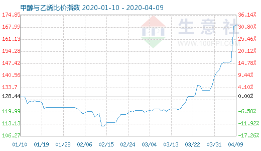 4月9日甲醇与乙烯比价指数图