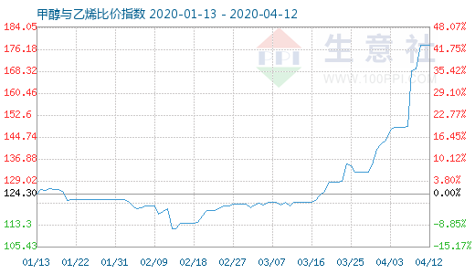 4月12日甲醇与乙烯比价指数图