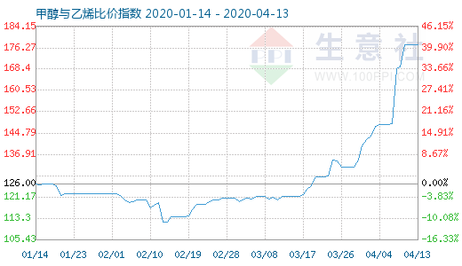 4月13日甲醇与乙烯比价指数图