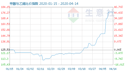 4月14日甲醇与乙烯比价指数图