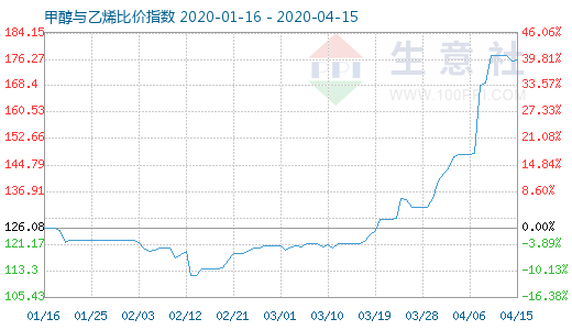 4月15日甲醇与乙烯比价指数图