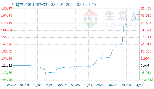 4月19日甲醇与乙烯比价指数图