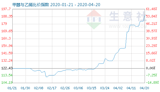 4月20日甲醇与乙烯比价指数图