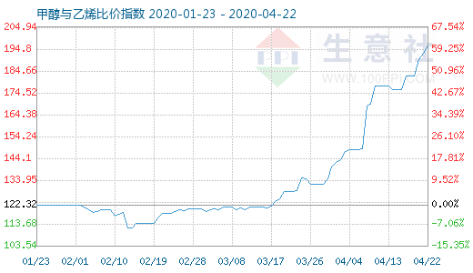 4月22日甲醇与乙烯比价指数图