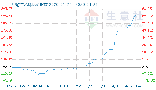 4月26日甲醇与乙烯比价指数图