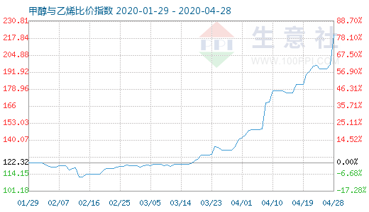 4月28日甲醇与乙烯比价指数图