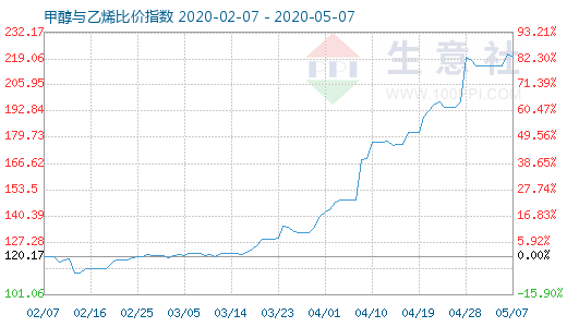 5月7日甲醇与乙烯比价指数图