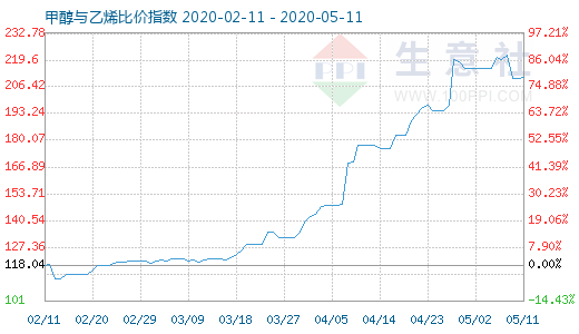 5月11日甲醇与乙烯比价指数图