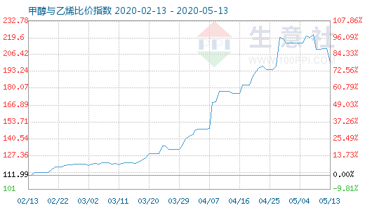 5月13日甲醇与乙烯比价指数图