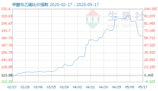 5月17日甲醇与乙烯比价指数图