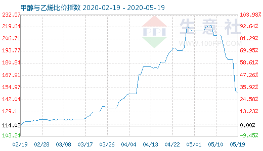 5月19日甲醇与乙烯比价指数图