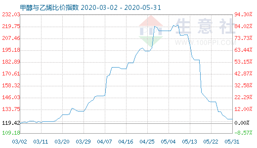 5月31日甲醇与乙烯比价指数图