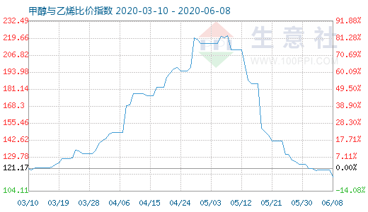6月8日甲醇与乙烯比价指数图