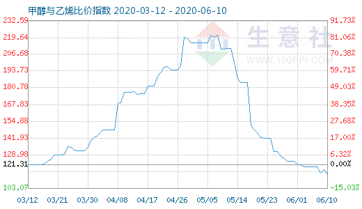 6月10日甲醇与乙烯比价指数图