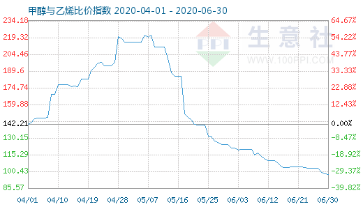 6月30日甲醇与乙烯比价指数图