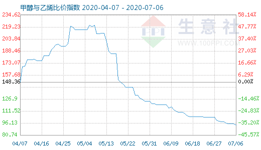 7月6日甲醇与乙烯比价指数图