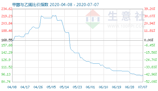 7月7日甲醇与乙烯比价指数图