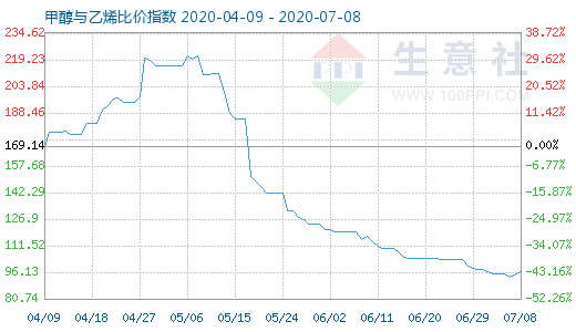 7月8日甲醇与乙烯比价指数图