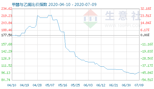 7月9日甲醇与乙烯比价指数图