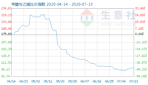 7月13日甲醇与乙烯比价指数图