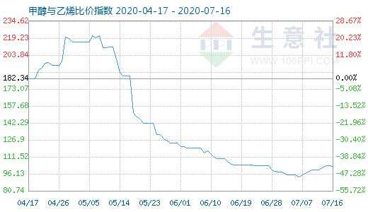 7月16日甲醇与乙烯比价指数图