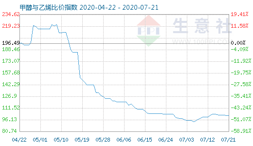 7月21日甲醇与乙烯比价指数图