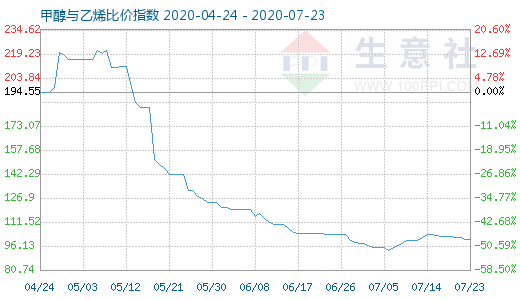 7月23日甲醇与乙烯比价指数图