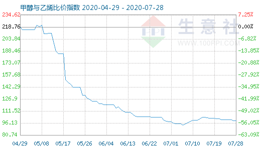 7月28日甲醇与乙烯比价指数图