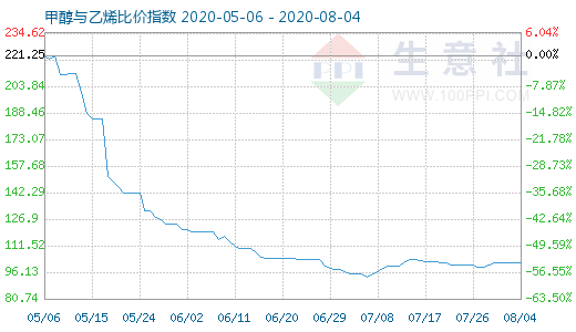 8月4日甲醇与乙烯比价指数图