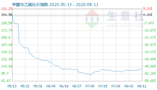 8月11日甲醇与乙烯比价指数图