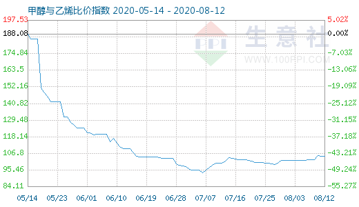 8月12日甲醇与乙烯比价指数图