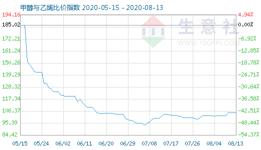 8月13日甲醇与乙烯比价指数图