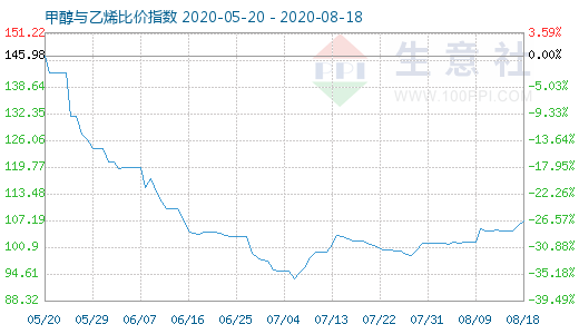 8月18日甲醇与乙烯比价指数图