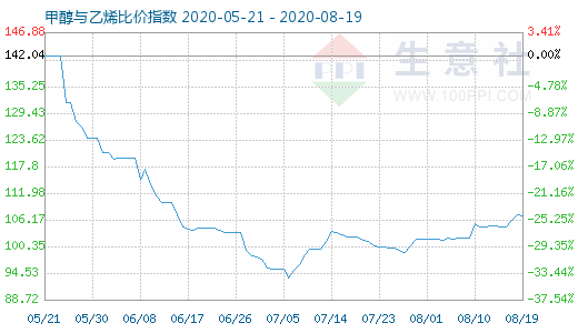 8月19日甲醇与乙烯比价指数图