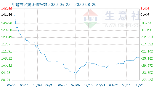 8月20日甲醇与乙烯比价指数图