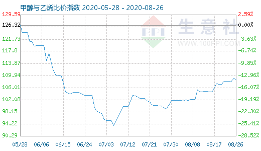 8月26日甲醇与乙烯比价指数图