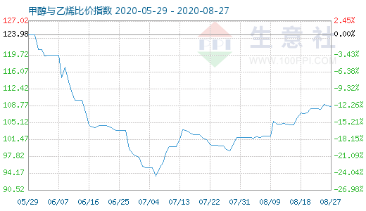 8月27日甲醇与乙烯比价指数图