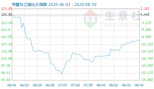 8月30日甲醇与乙烯比价指数图