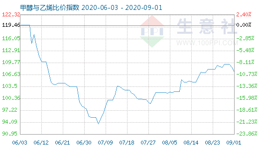 9月1日甲醇与乙烯比价指数图