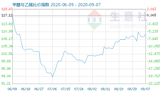 9月7日甲醇与乙烯比价指数图