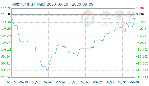 9月8日甲醇与乙烯比价指数图