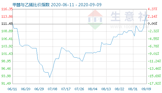 9月9日甲醇与乙烯比价指数图