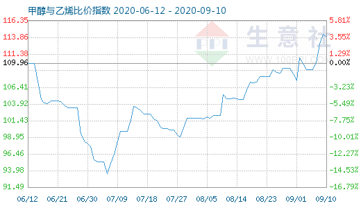 9月10日甲醇与乙烯比价指数图