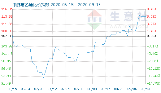 9月13日甲醇与乙烯比价指数图